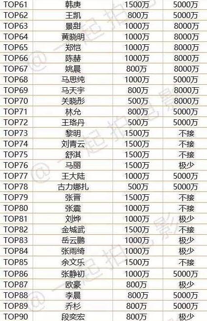 中国演员片酬排行 为什么明星的片酬这么高