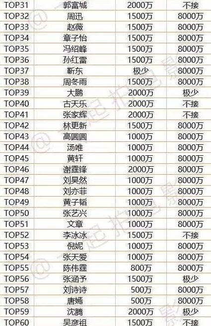 中国演员片酬排行 为什么明星的片酬这么高