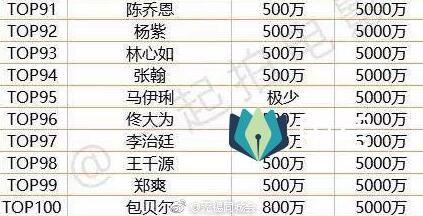 中国演员片酬排行TOP100 排名最高的女演员为杨幂