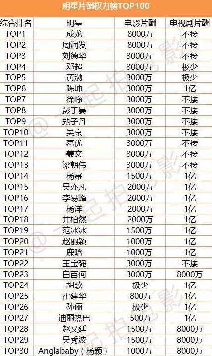 中国演员片酬排行 为什么明星的片酬这么高