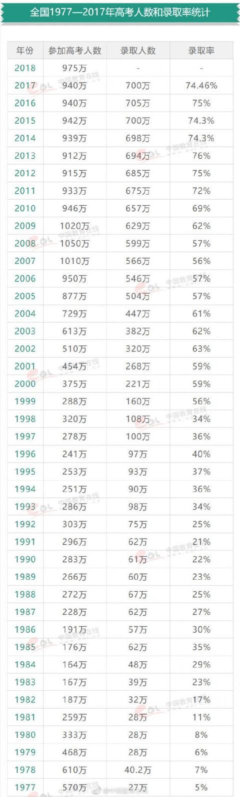 2019全国高考人数有多少 2019年本科录取率是多少?