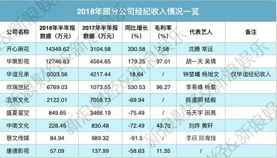 艺人经纪收入榜怎么回事 为什么明星那么有钱?