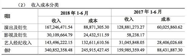 艺人经纪收入榜怎么回事 为什么明星那么有钱?