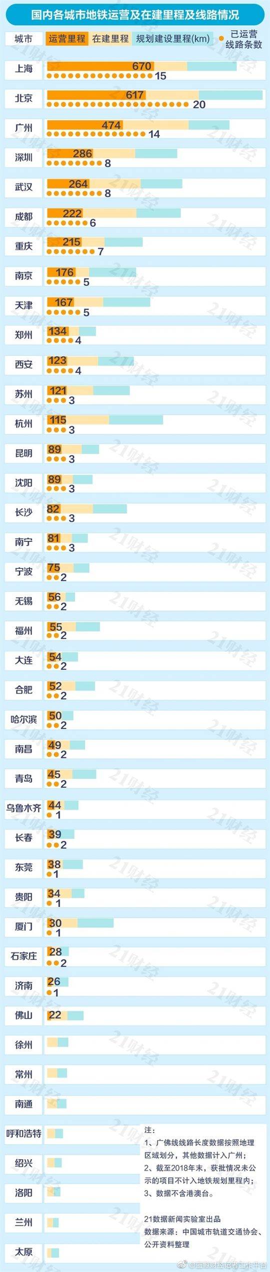 中国城市地铁排名具体情况 排名依据是什么?