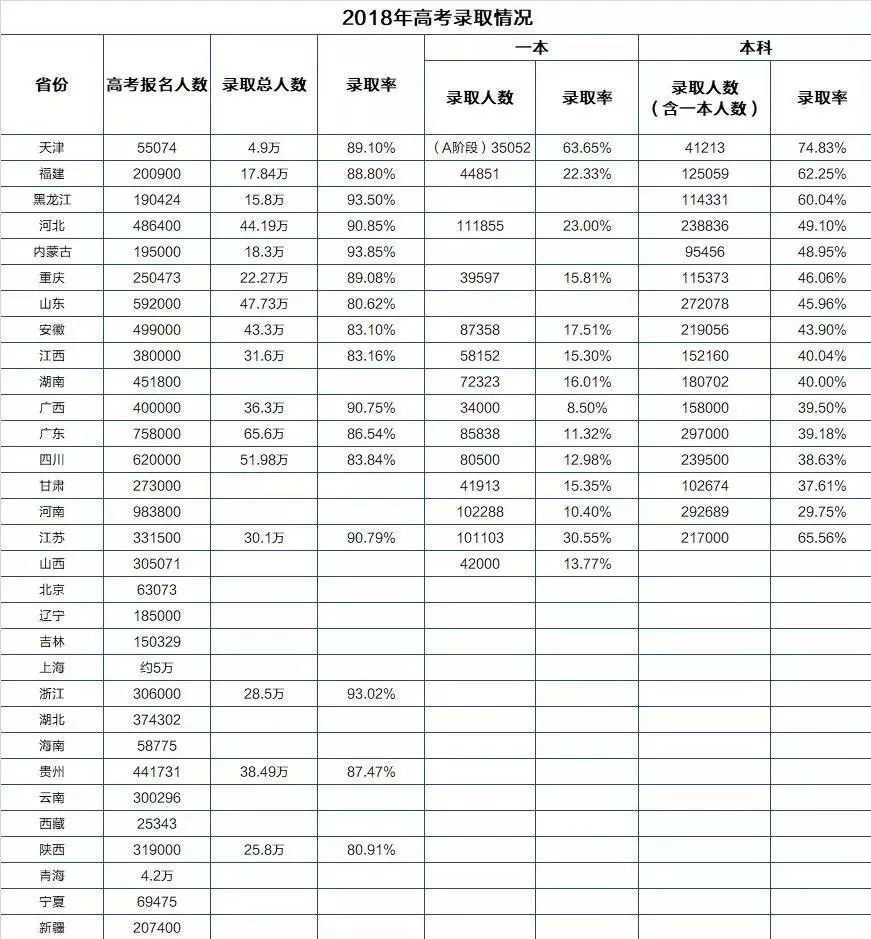 2019全国高考人数有多少 2019年本科录取率是多少?
